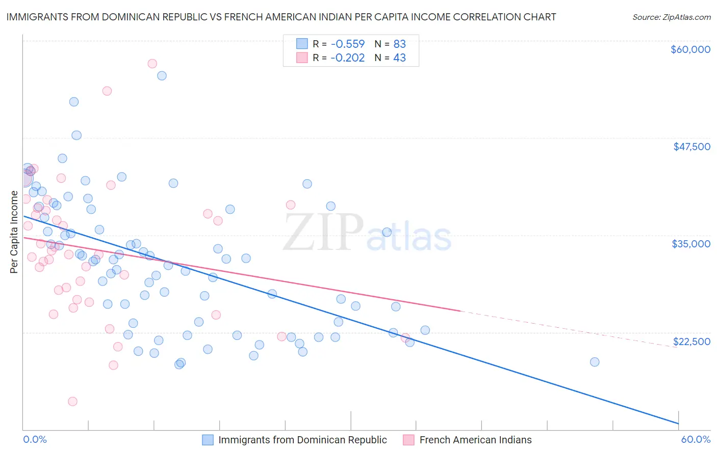 Immigrants from Dominican Republic vs French American Indian Per Capita Income