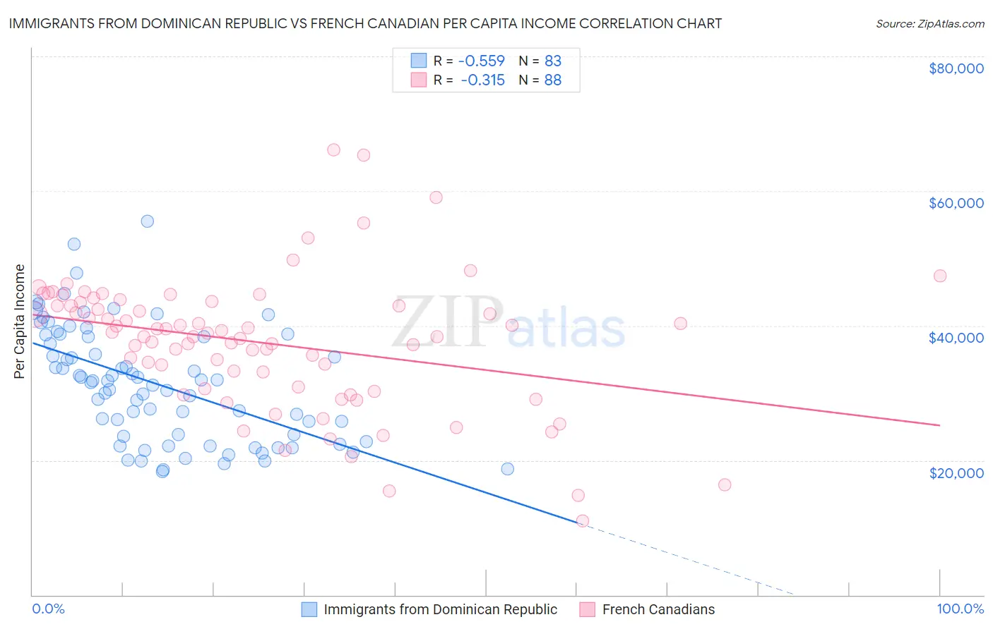 Immigrants from Dominican Republic vs French Canadian Per Capita Income