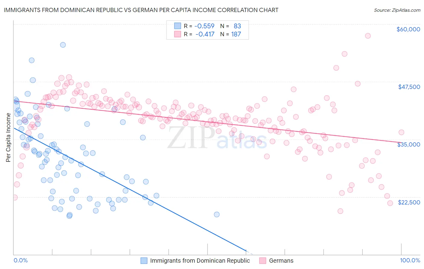 Immigrants from Dominican Republic vs German Per Capita Income