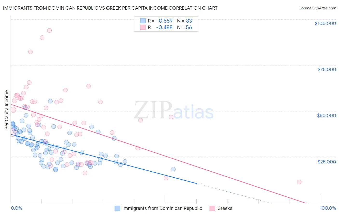 Immigrants from Dominican Republic vs Greek Per Capita Income