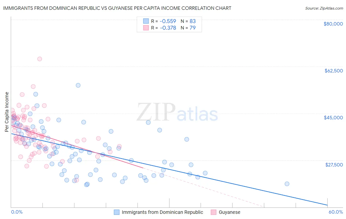 Immigrants from Dominican Republic vs Guyanese Per Capita Income