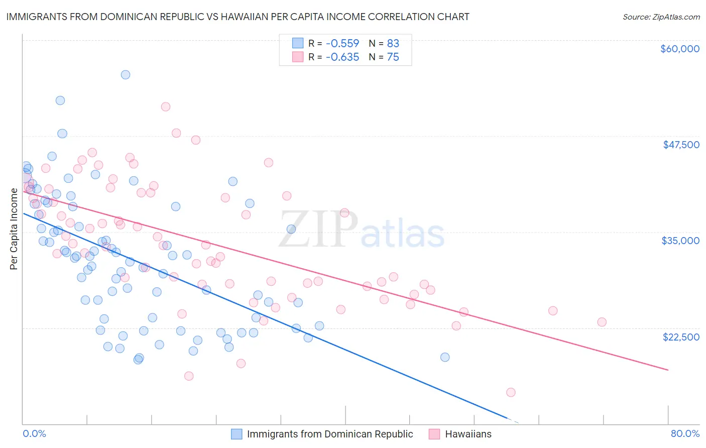 Immigrants from Dominican Republic vs Hawaiian Per Capita Income