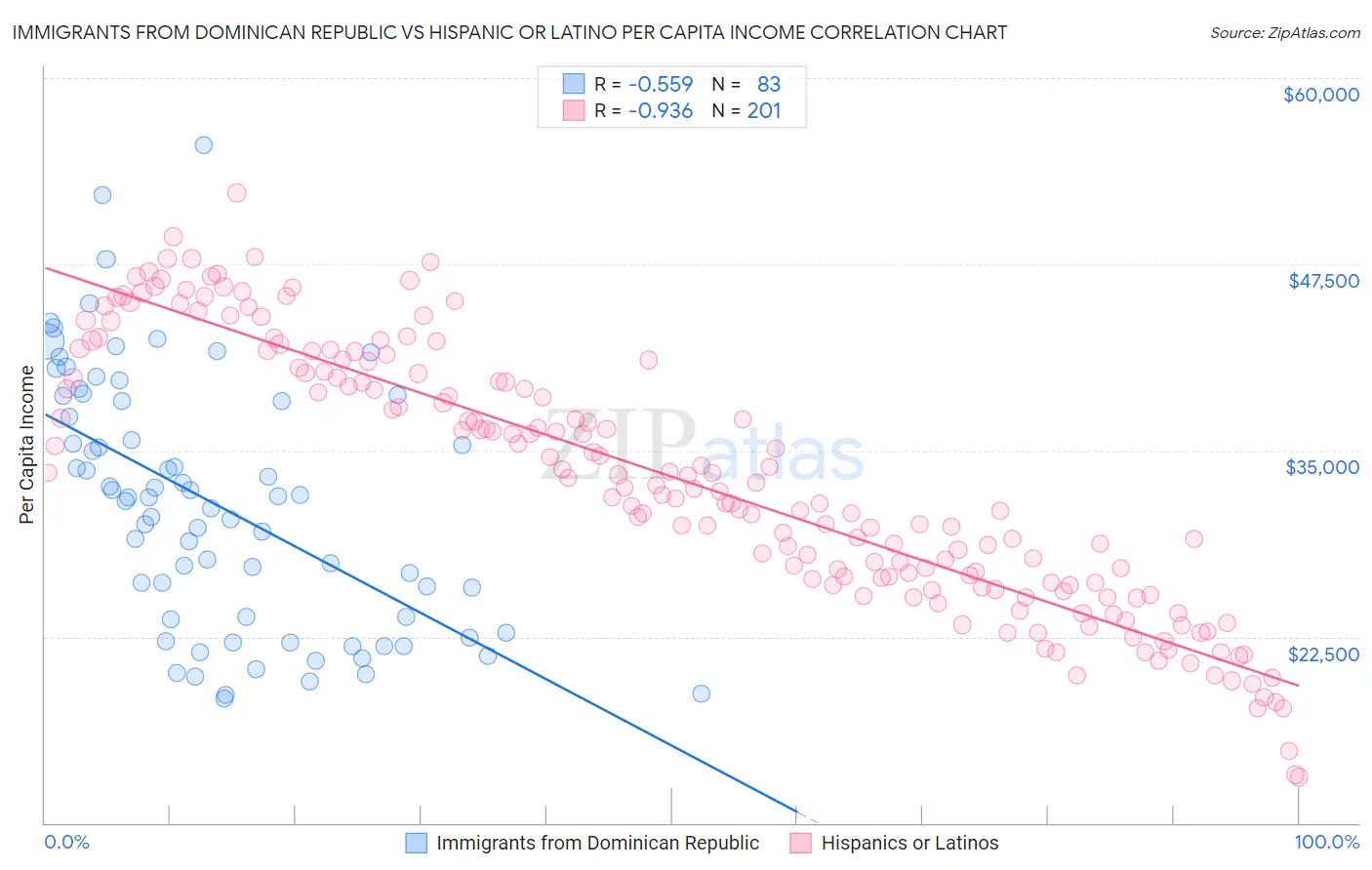 Immigrants from Dominican Republic vs Hispanic or Latino Per Capita Income