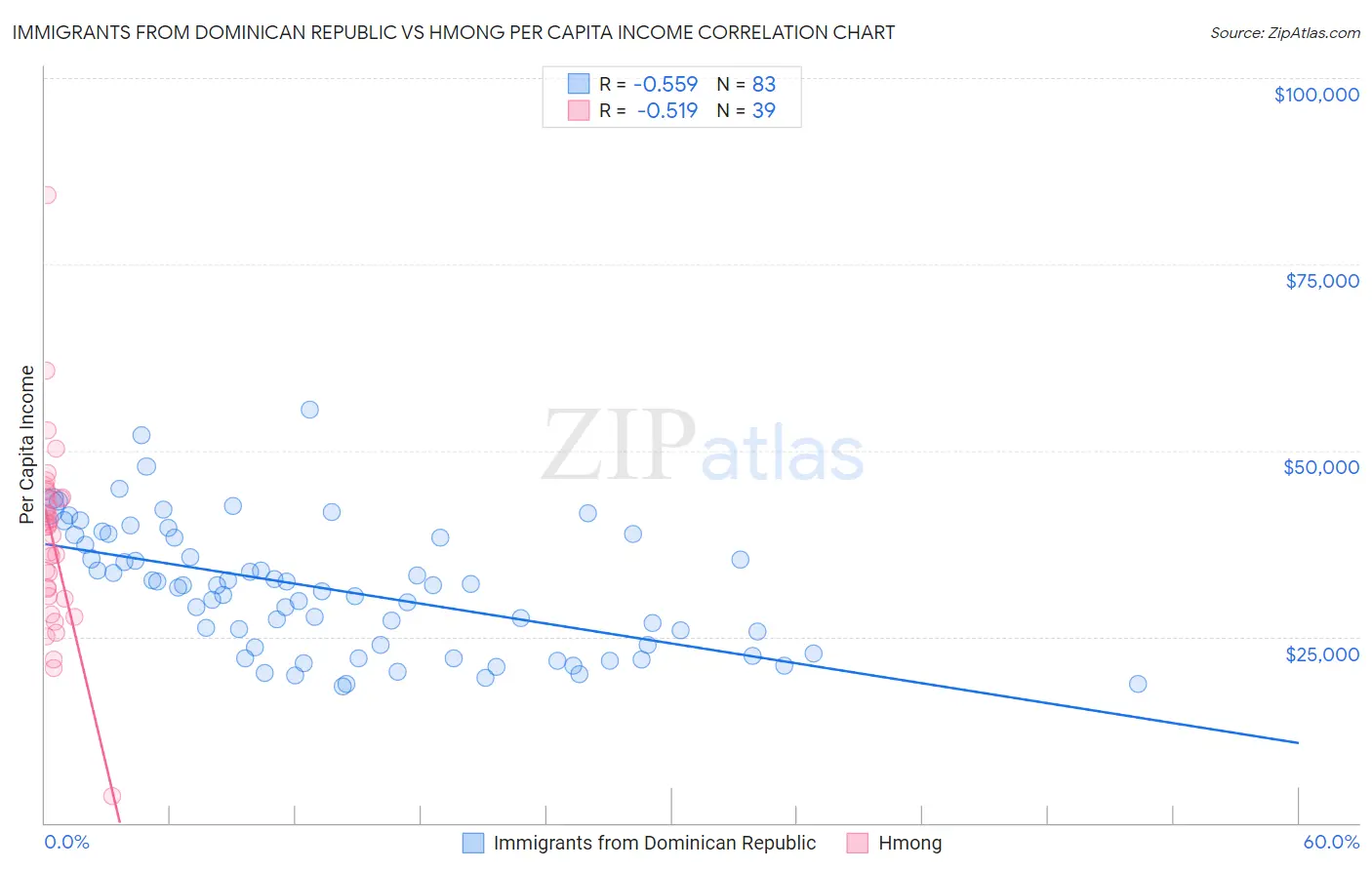 Immigrants from Dominican Republic vs Hmong Per Capita Income