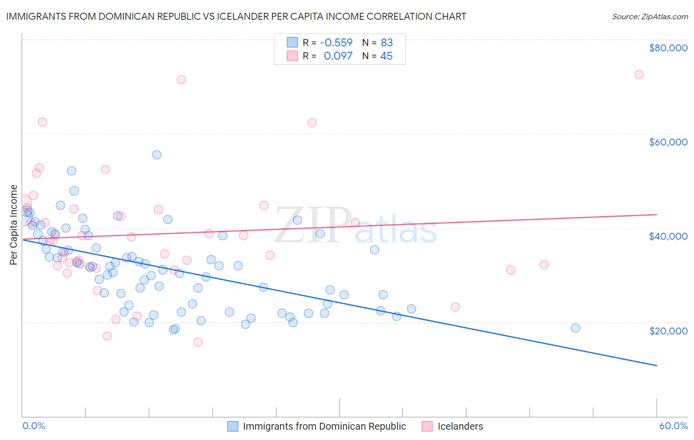 Immigrants from Dominican Republic vs Icelander Per Capita Income