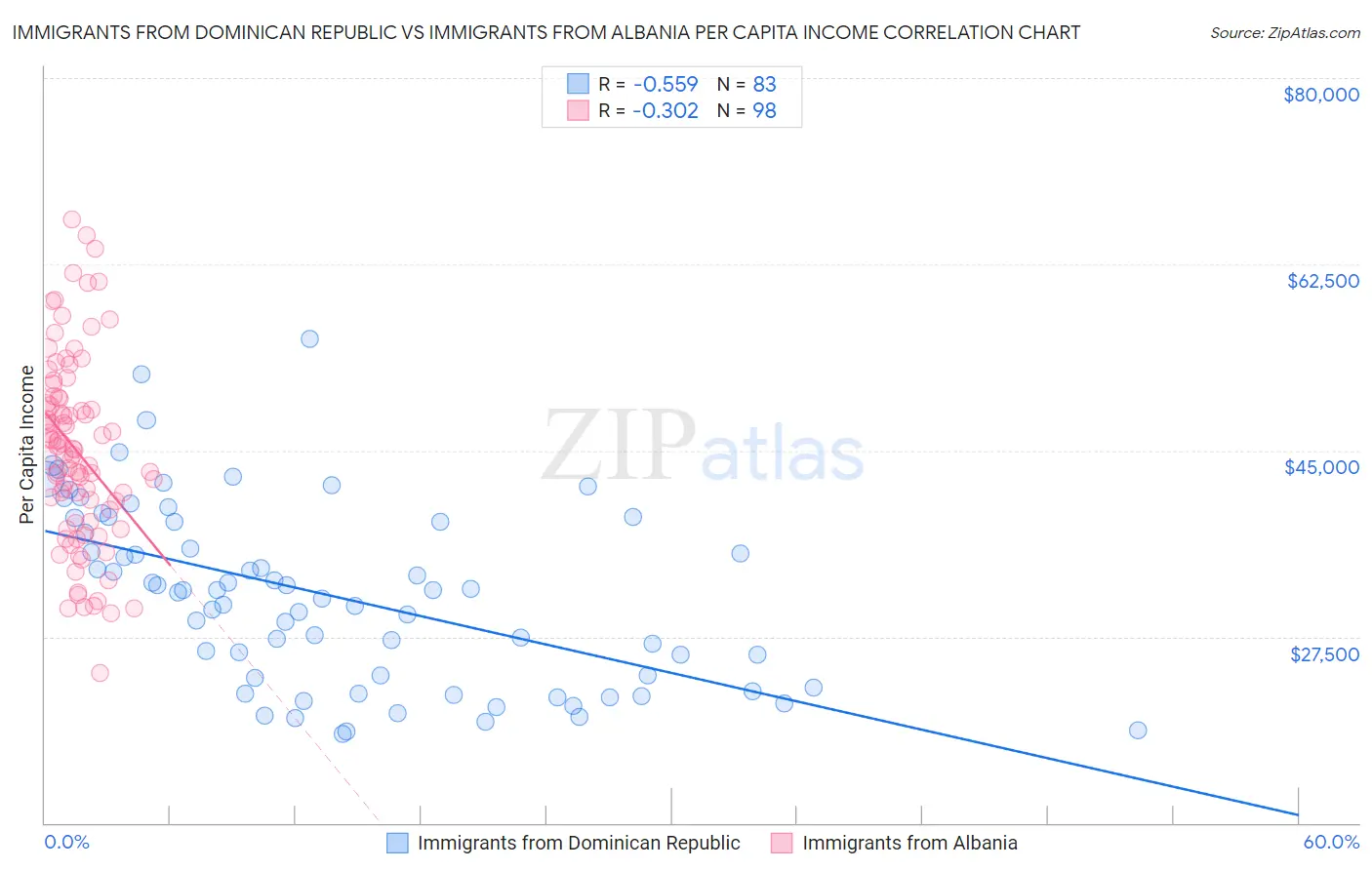 Immigrants from Dominican Republic vs Immigrants from Albania Per Capita Income