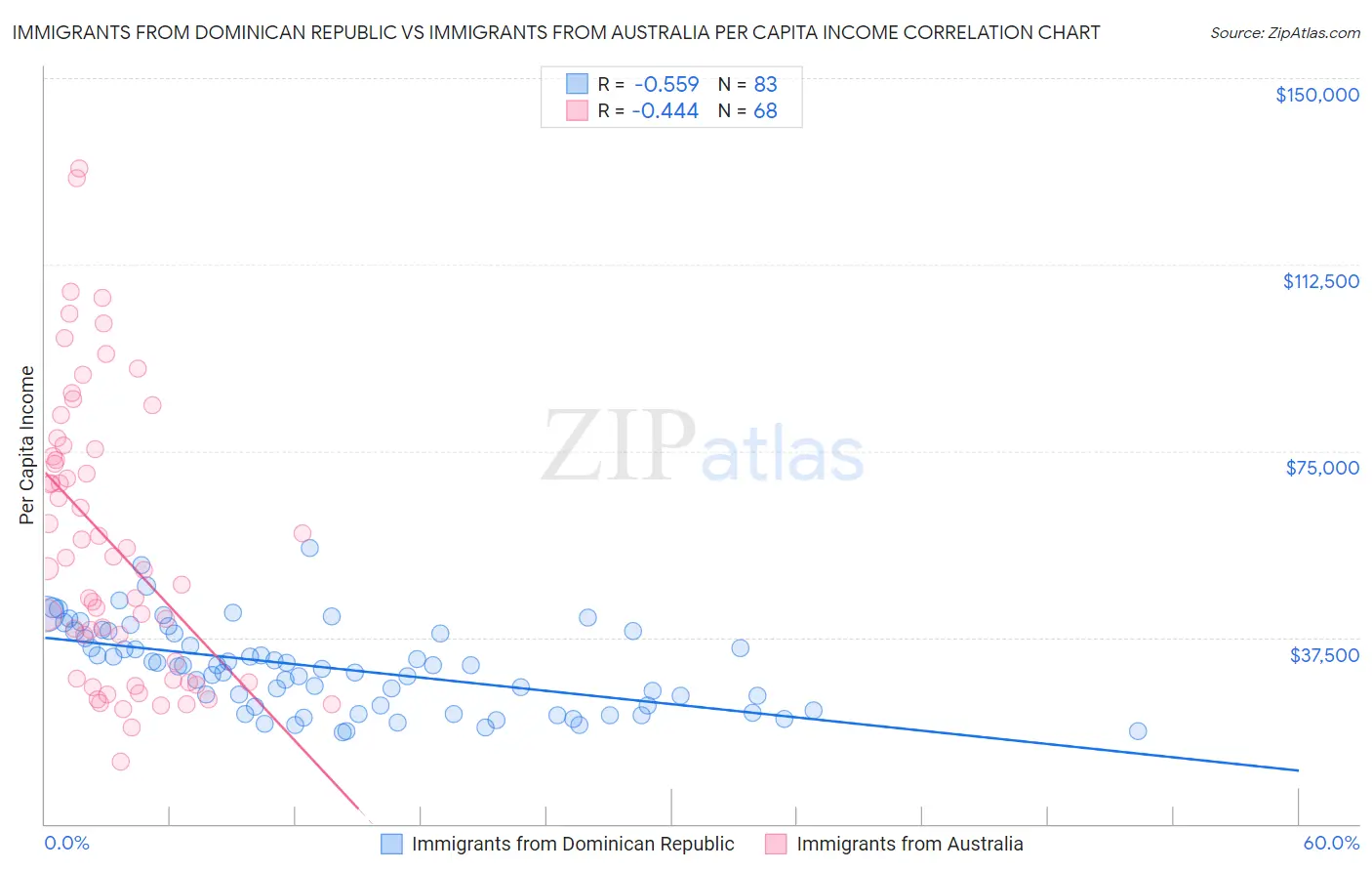 Immigrants from Dominican Republic vs Immigrants from Australia Per Capita Income
