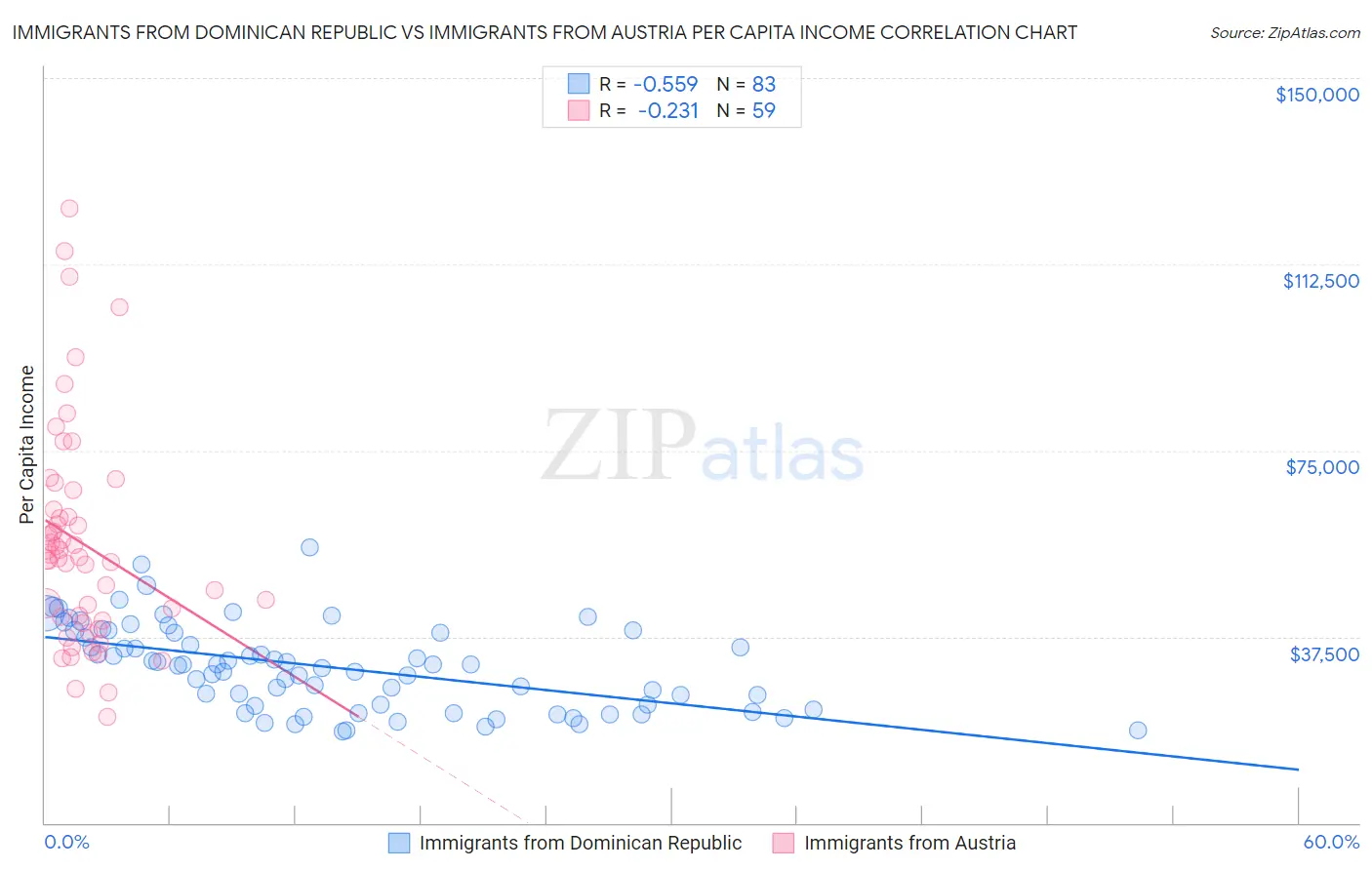 Immigrants from Dominican Republic vs Immigrants from Austria Per Capita Income
