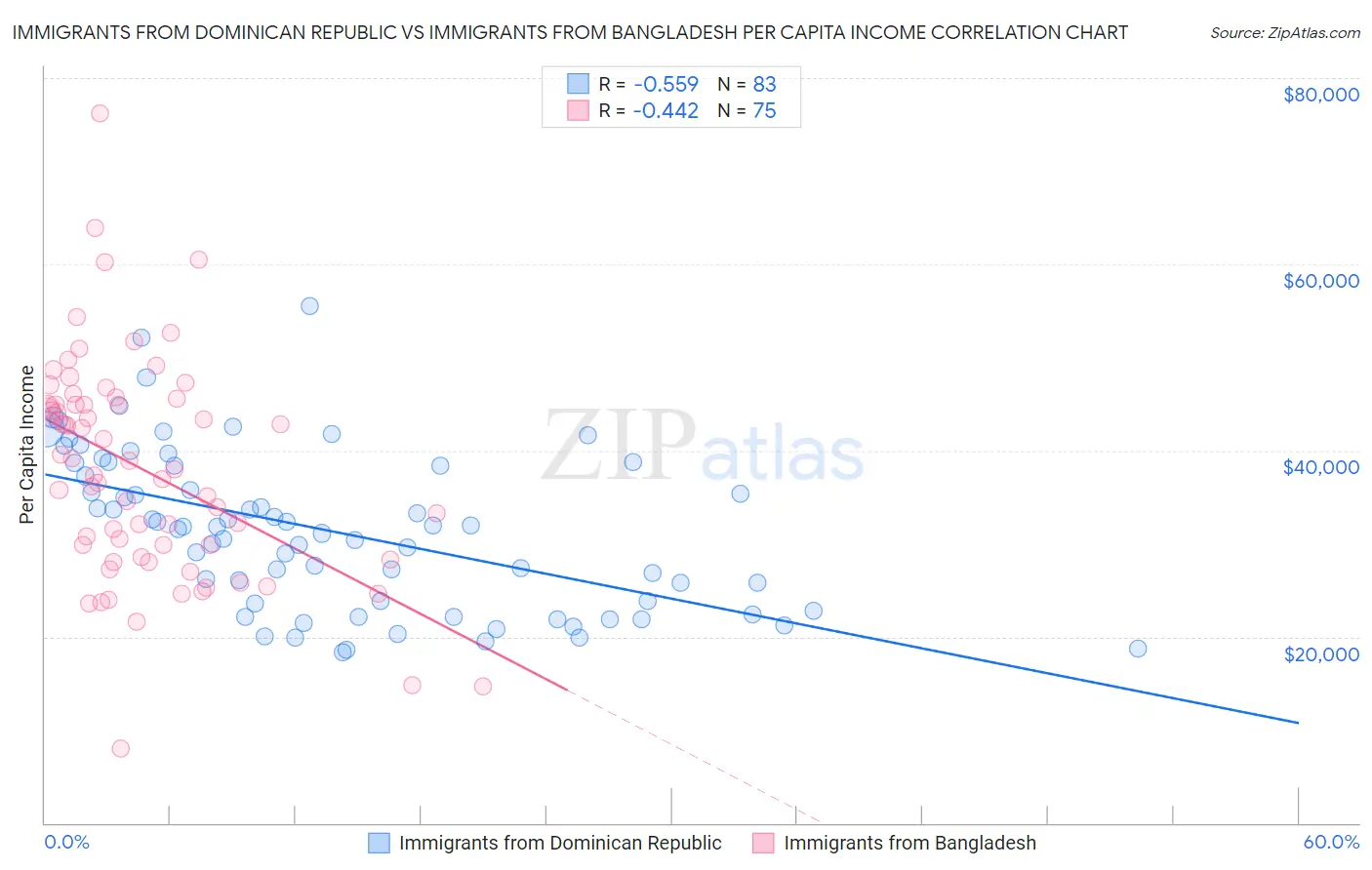 Immigrants from Dominican Republic vs Immigrants from Bangladesh Per Capita Income