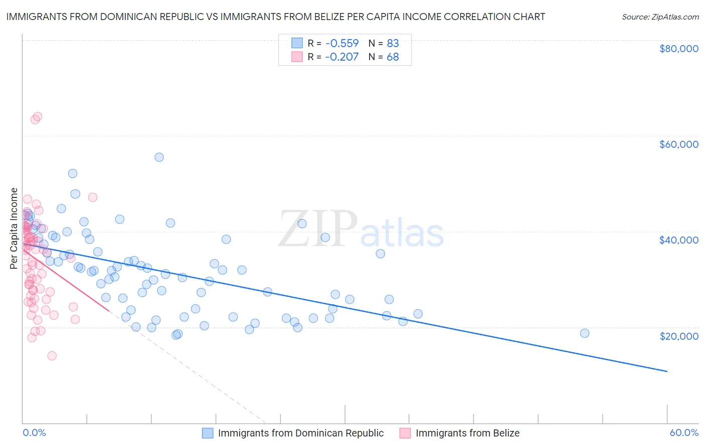 Immigrants from Dominican Republic vs Immigrants from Belize Per Capita Income