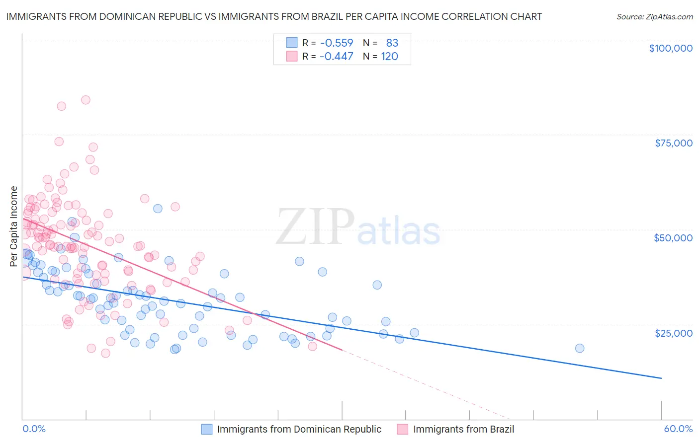 Immigrants from Dominican Republic vs Immigrants from Brazil Per Capita Income