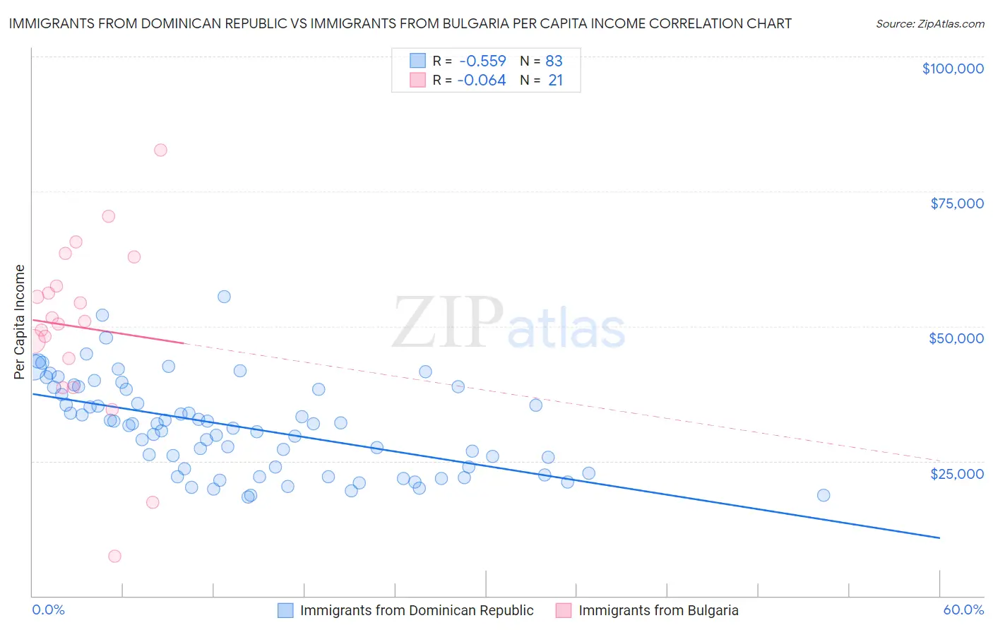 Immigrants from Dominican Republic vs Immigrants from Bulgaria Per Capita Income