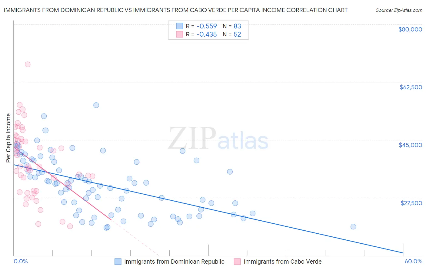 Immigrants from Dominican Republic vs Immigrants from Cabo Verde Per Capita Income