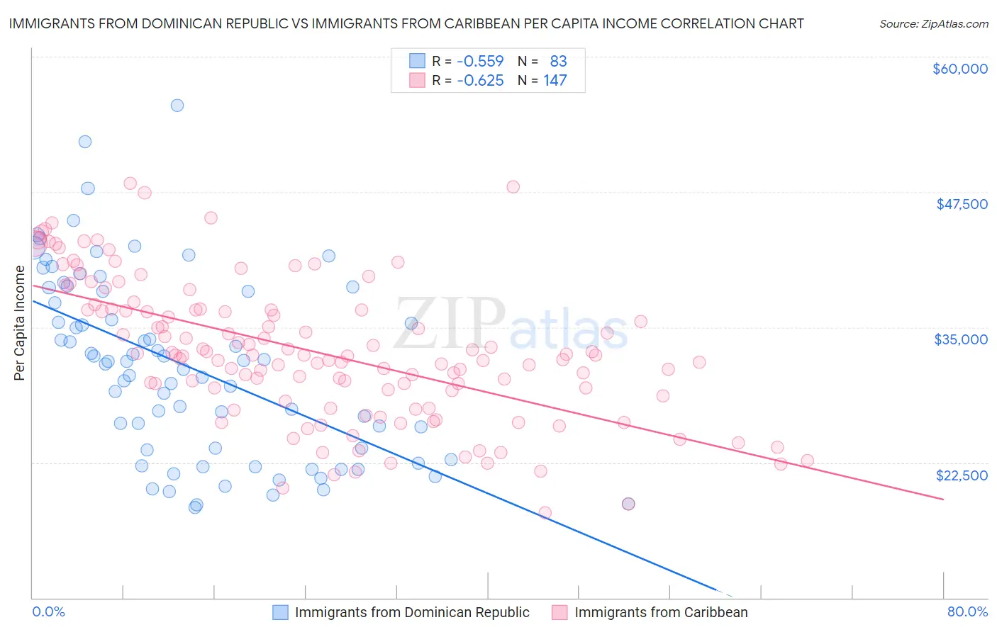 Immigrants from Dominican Republic vs Immigrants from Caribbean Per Capita Income