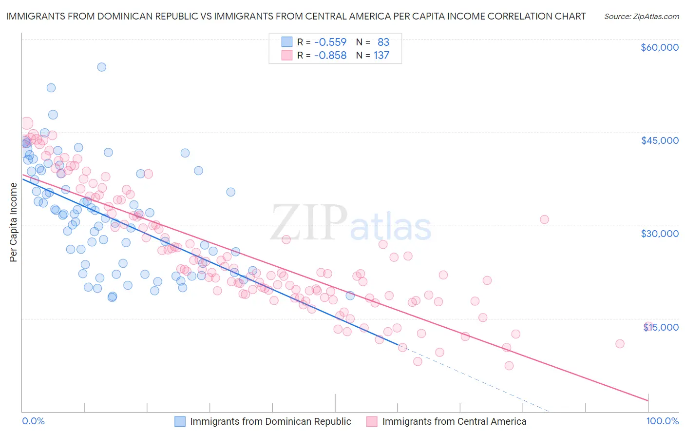 Immigrants from Dominican Republic vs Immigrants from Central America Per Capita Income