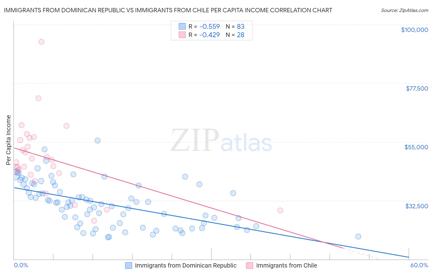 Immigrants from Dominican Republic vs Immigrants from Chile Per Capita Income