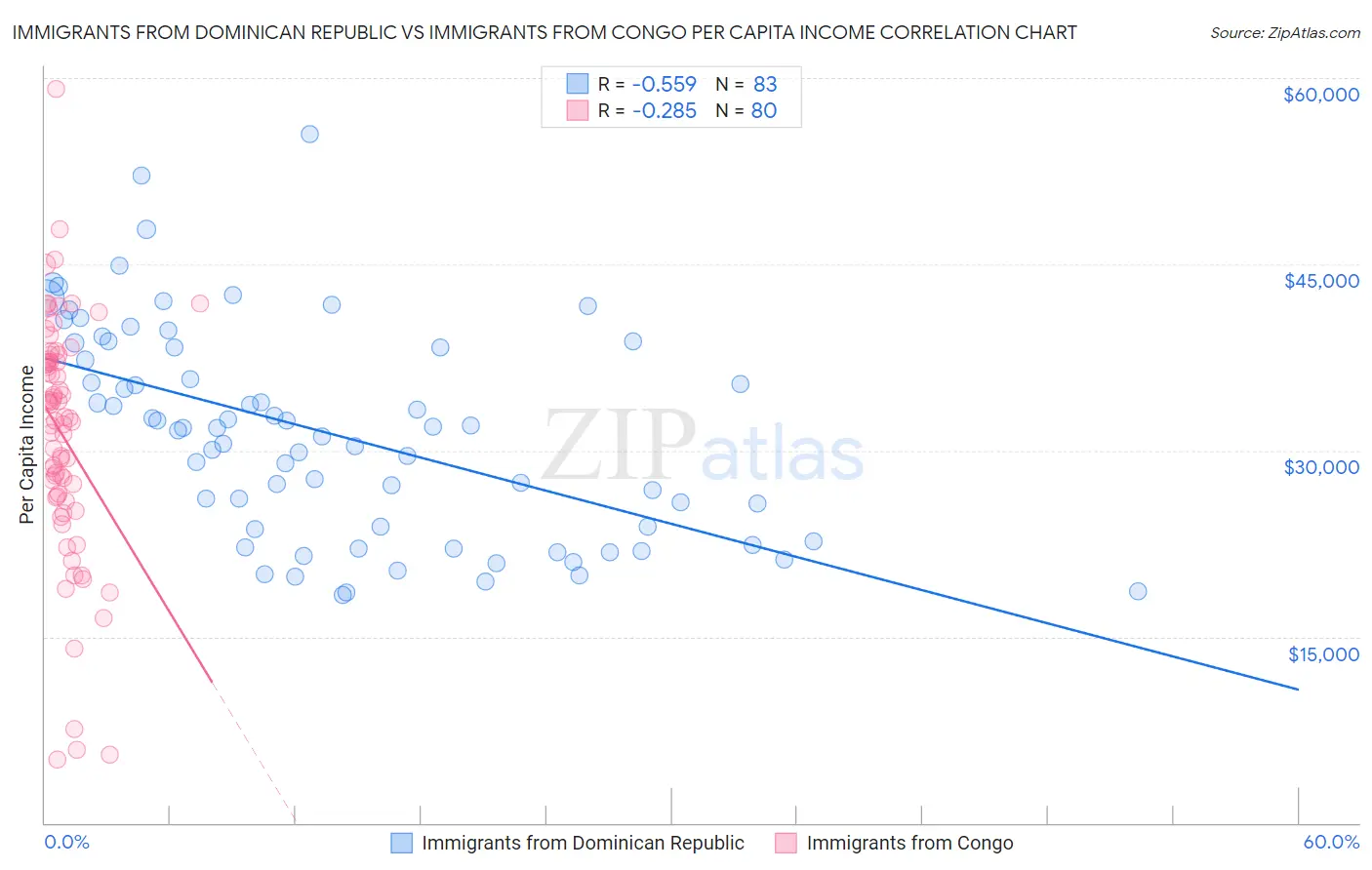 Immigrants from Dominican Republic vs Immigrants from Congo Per Capita Income