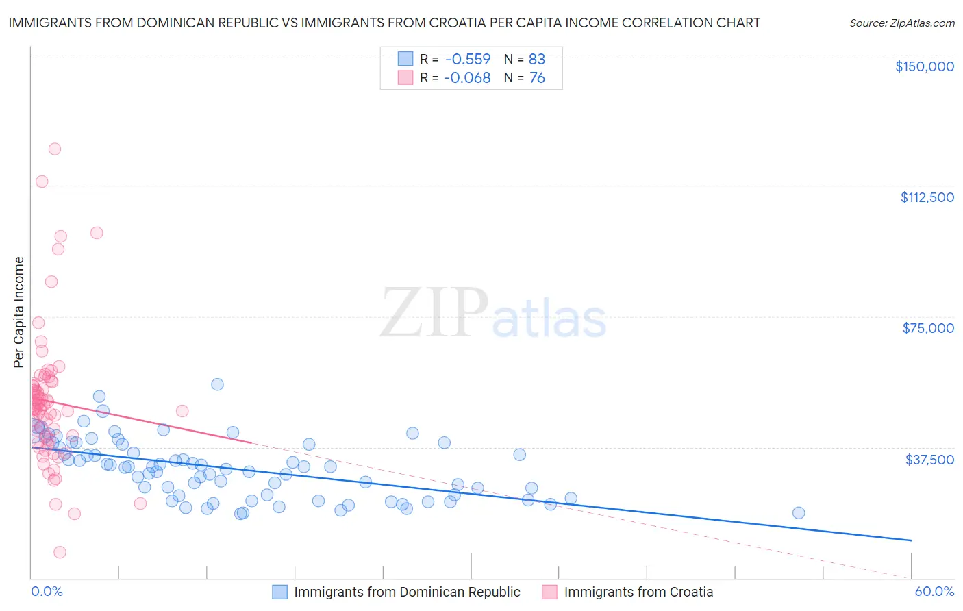 Immigrants from Dominican Republic vs Immigrants from Croatia Per Capita Income