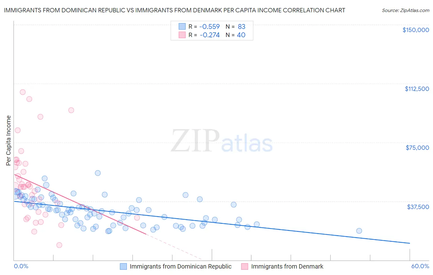 Immigrants from Dominican Republic vs Immigrants from Denmark Per Capita Income