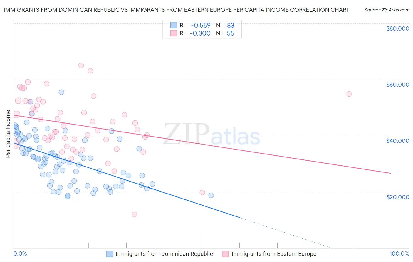 Immigrants from Dominican Republic vs Immigrants from Eastern Europe Per Capita Income