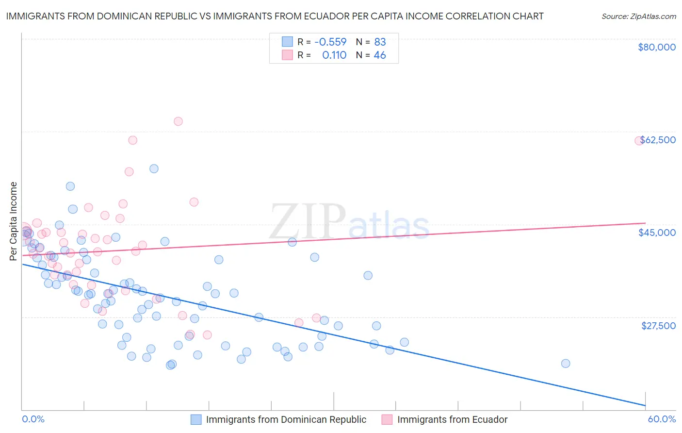 Immigrants from Dominican Republic vs Immigrants from Ecuador Per Capita Income