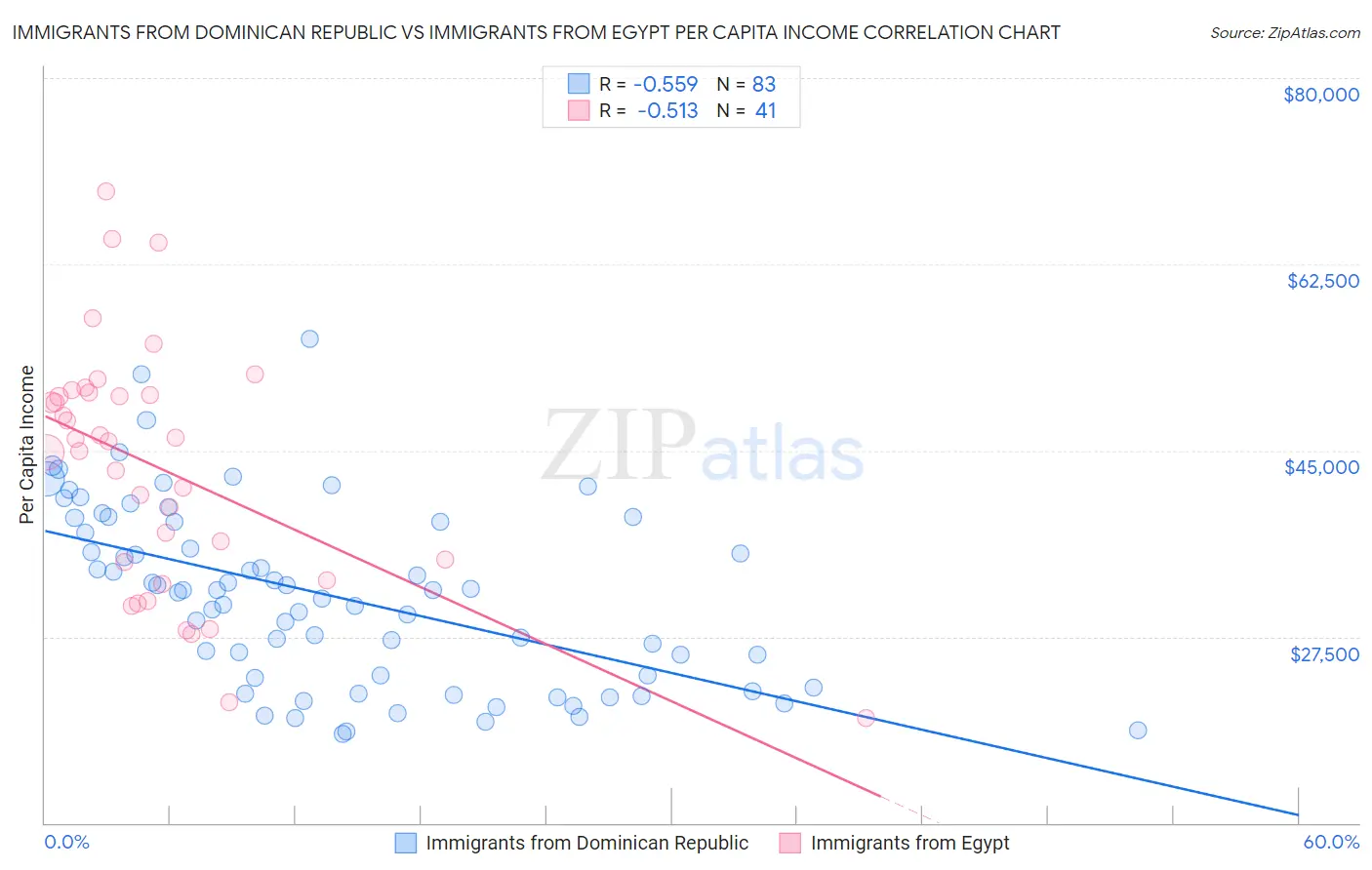 Immigrants from Dominican Republic vs Immigrants from Egypt Per Capita Income