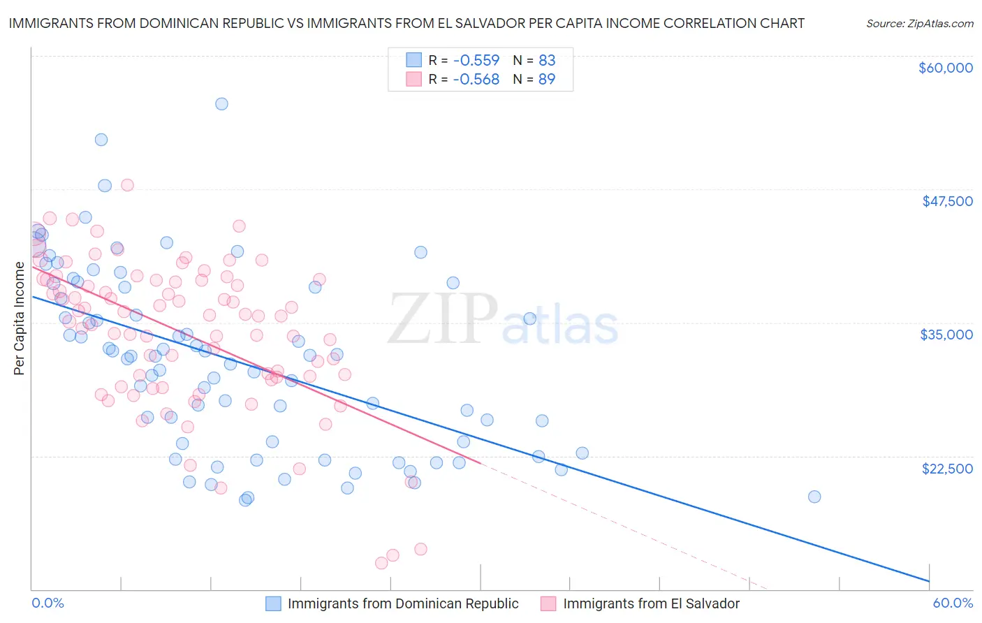 Immigrants from Dominican Republic vs Immigrants from El Salvador Per Capita Income