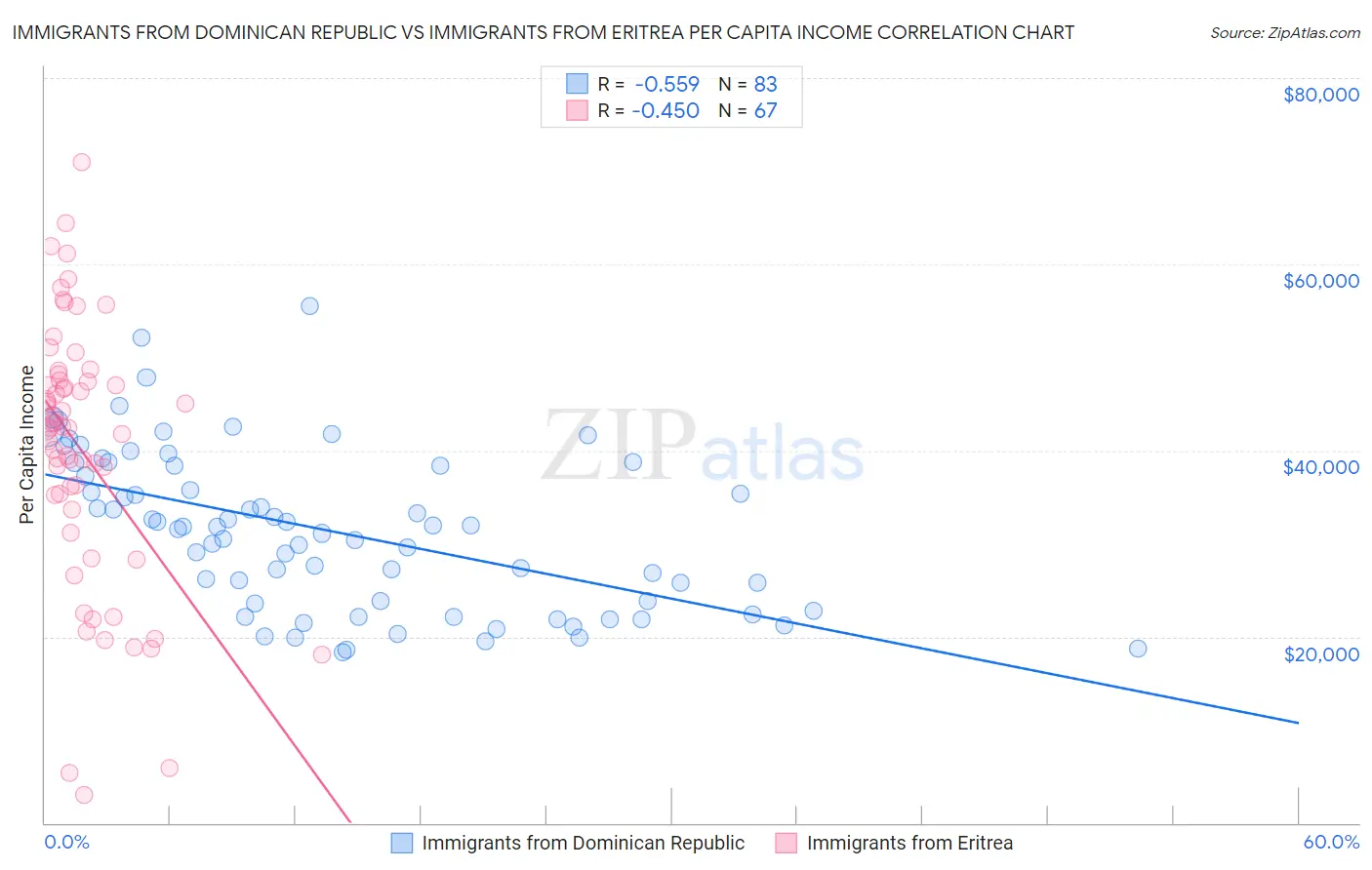 Immigrants from Dominican Republic vs Immigrants from Eritrea Per Capita Income