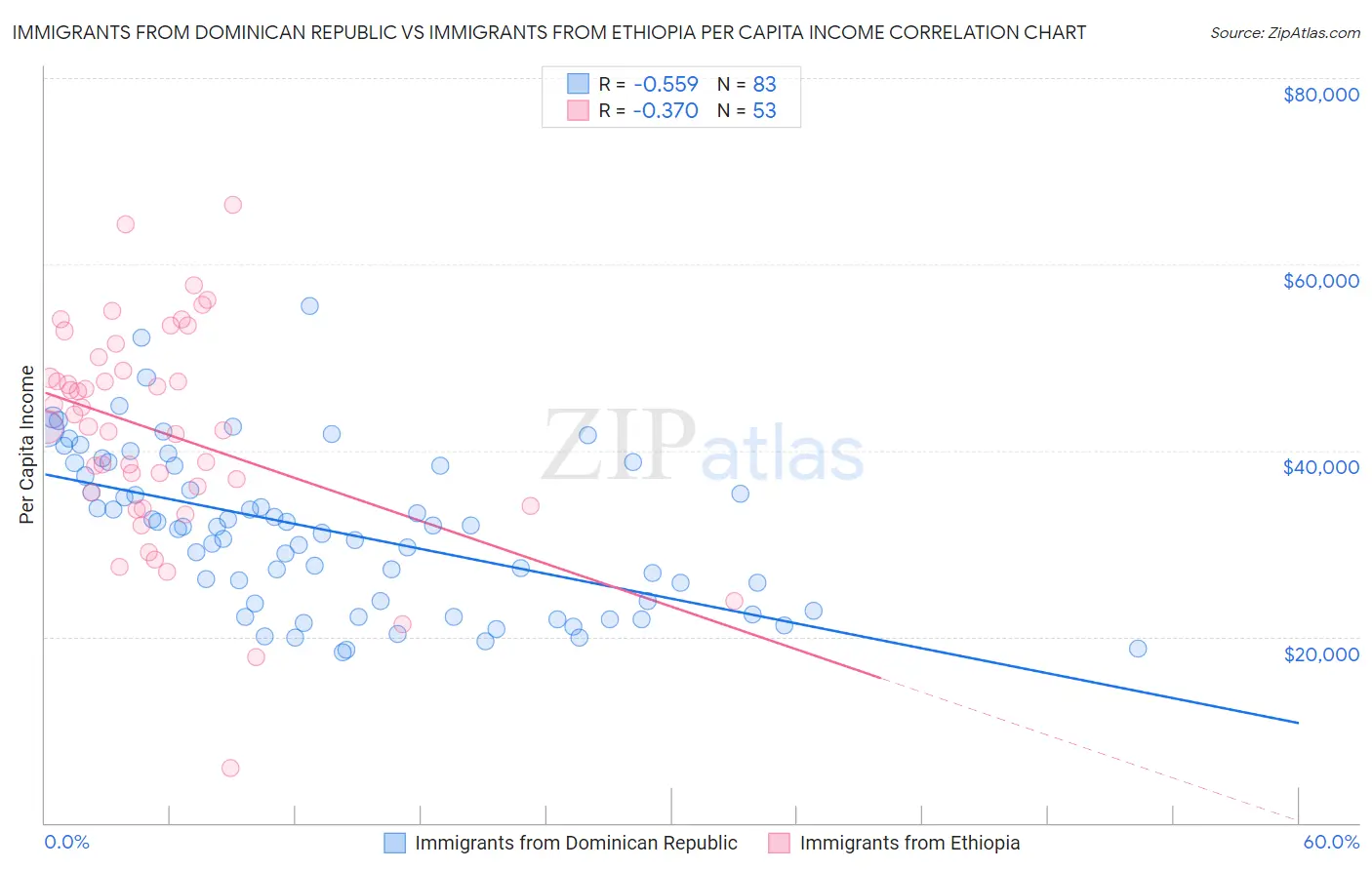 Immigrants from Dominican Republic vs Immigrants from Ethiopia Per Capita Income