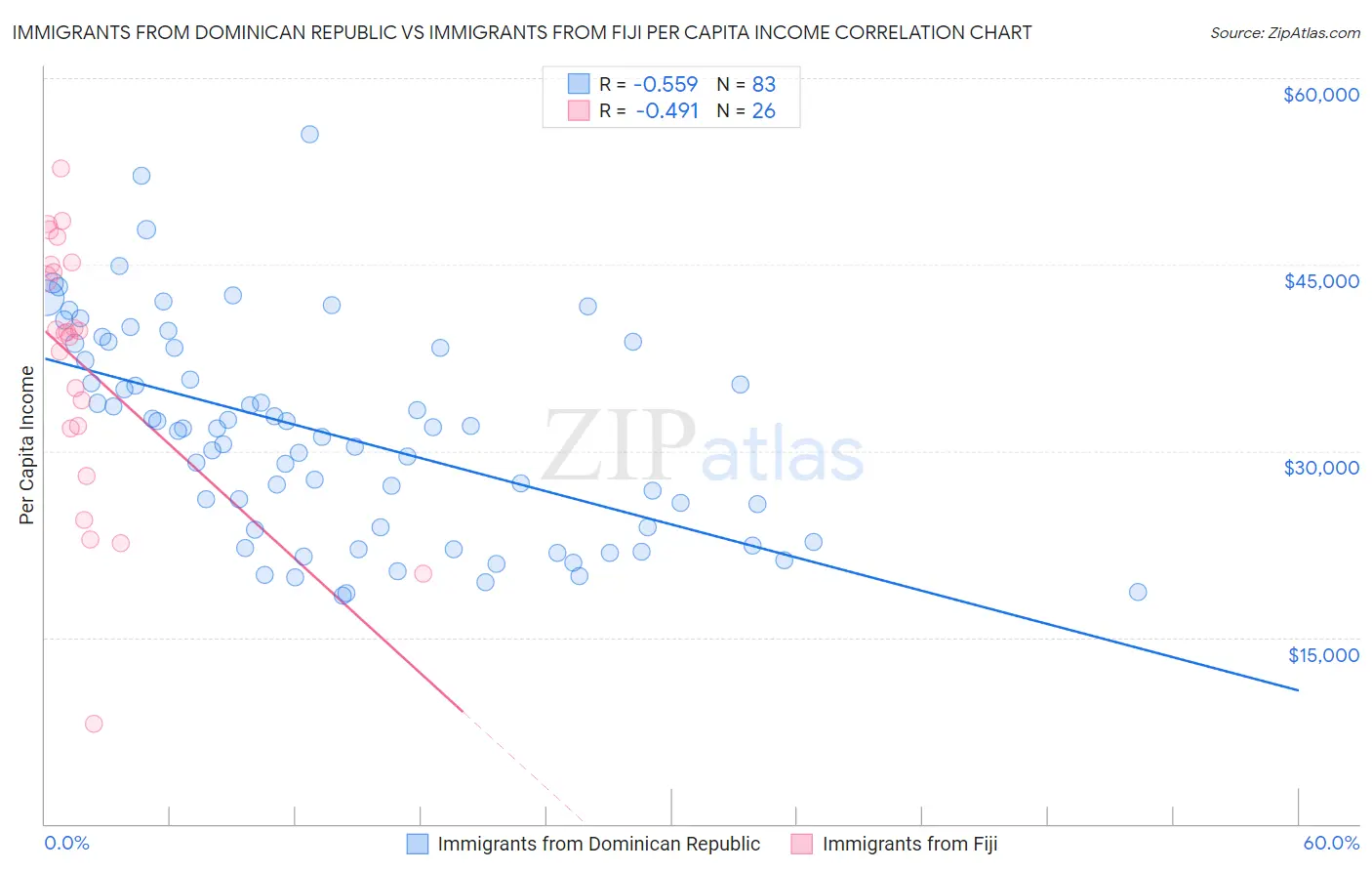 Immigrants from Dominican Republic vs Immigrants from Fiji Per Capita Income
