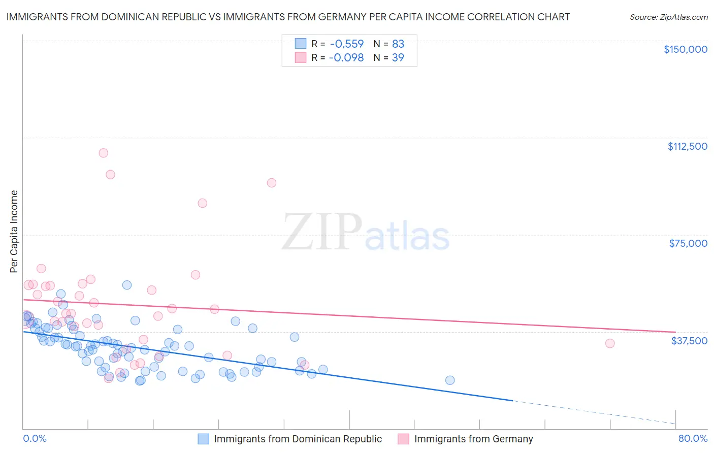 Immigrants from Dominican Republic vs Immigrants from Germany Per Capita Income