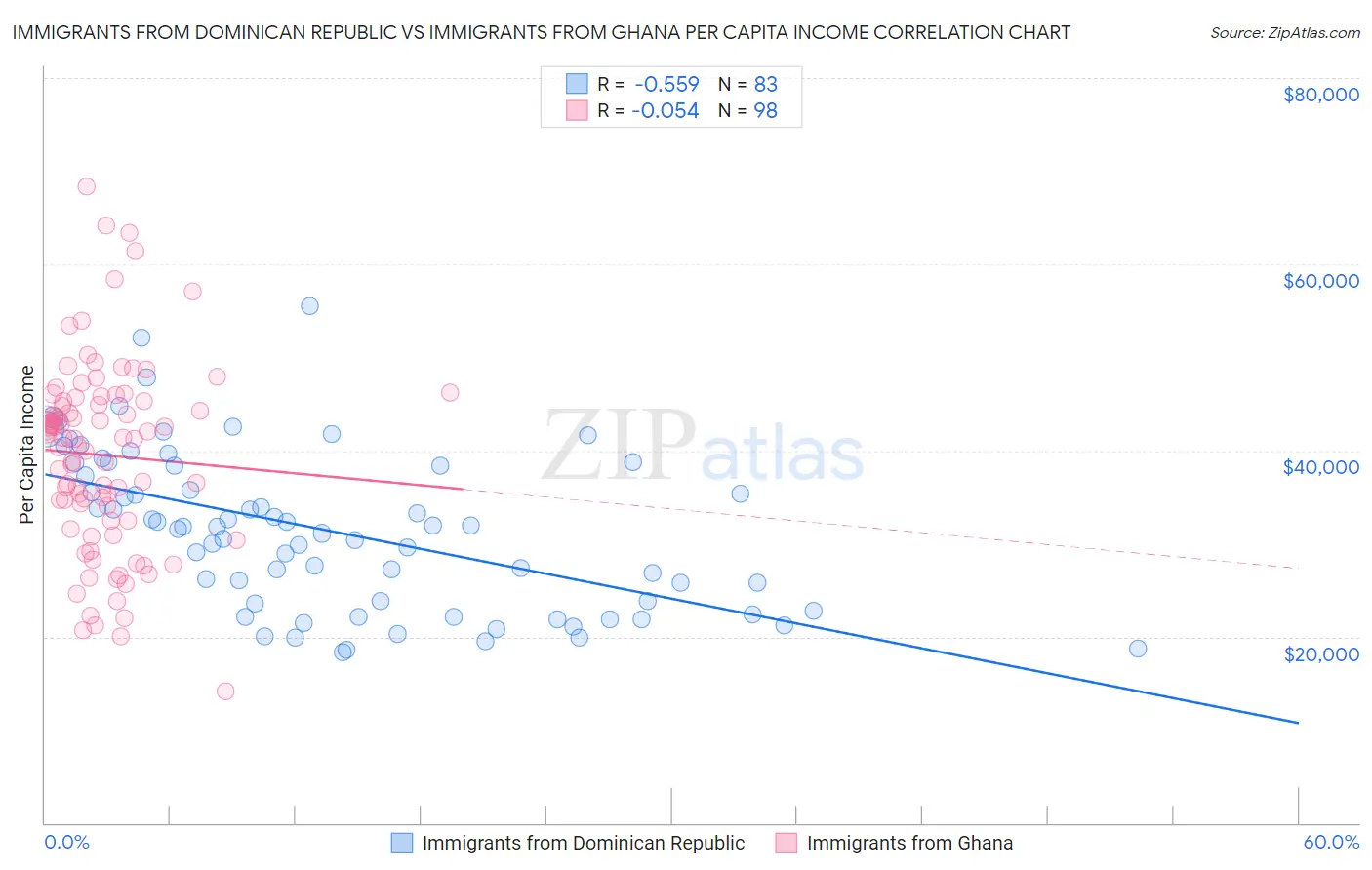Immigrants from Dominican Republic vs Immigrants from Ghana Per Capita Income
