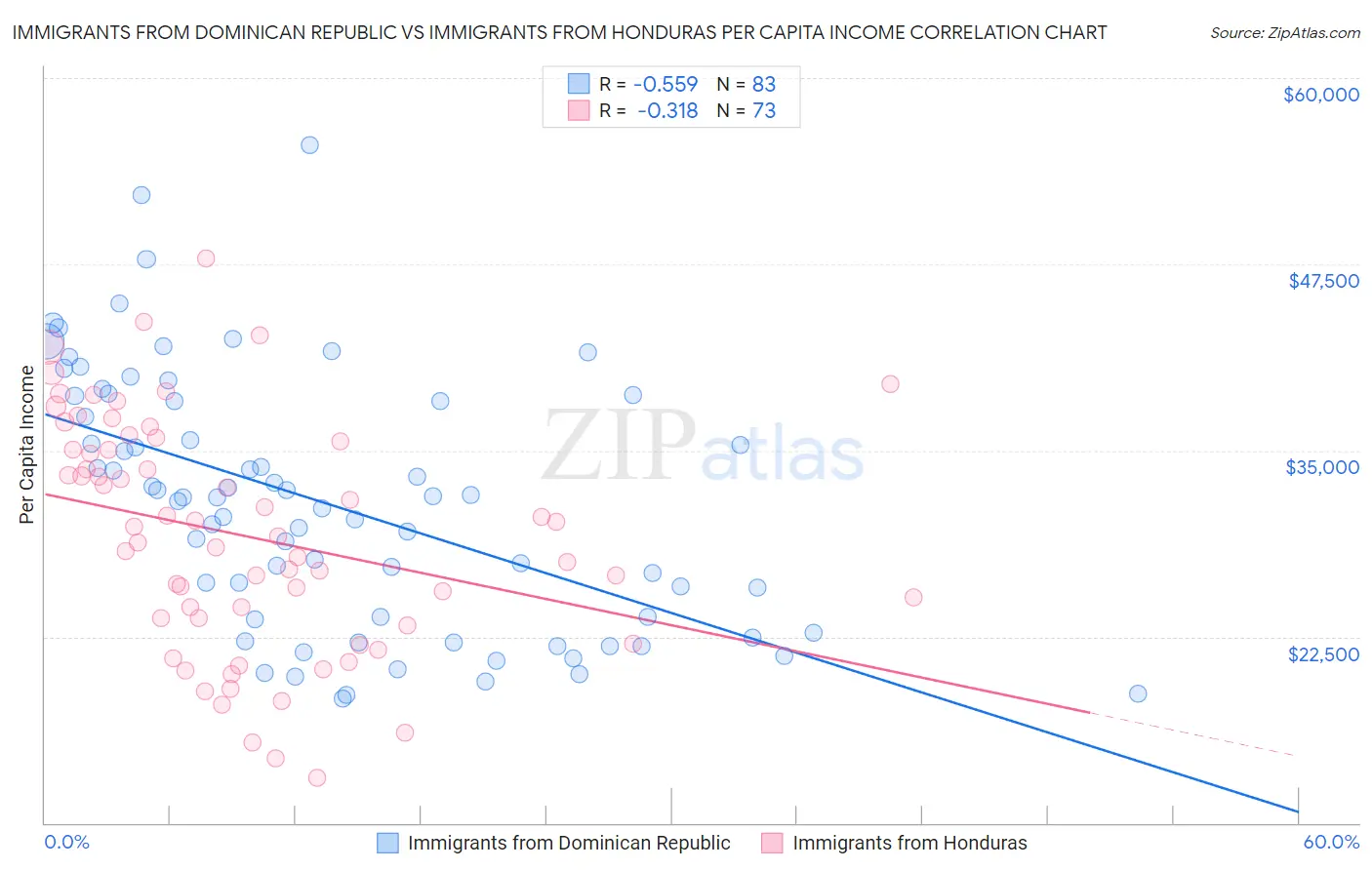 Immigrants from Dominican Republic vs Immigrants from Honduras Per Capita Income