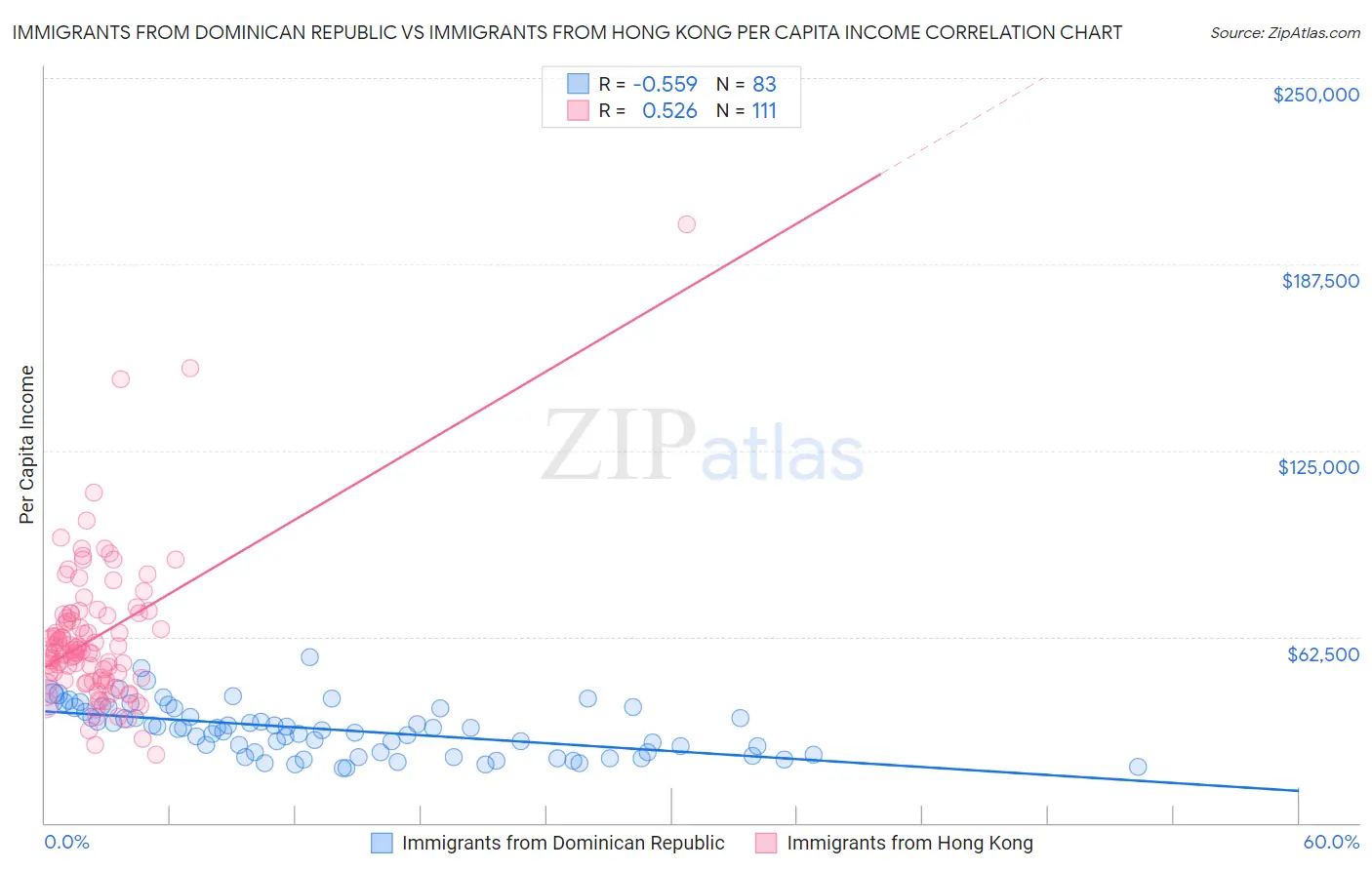 Immigrants from Dominican Republic vs Immigrants from Hong Kong Per Capita Income