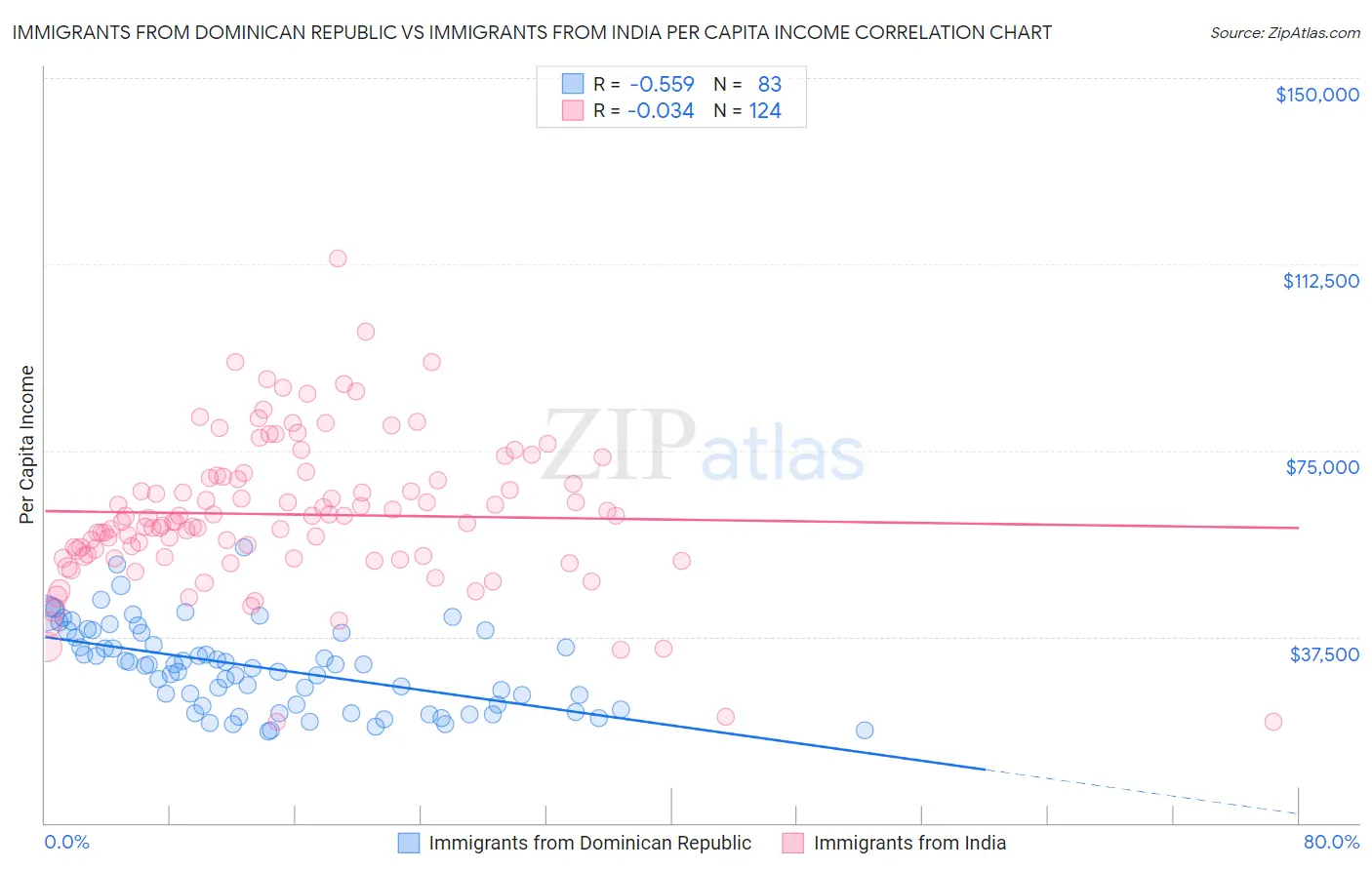 Immigrants from Dominican Republic vs Immigrants from India Per Capita Income