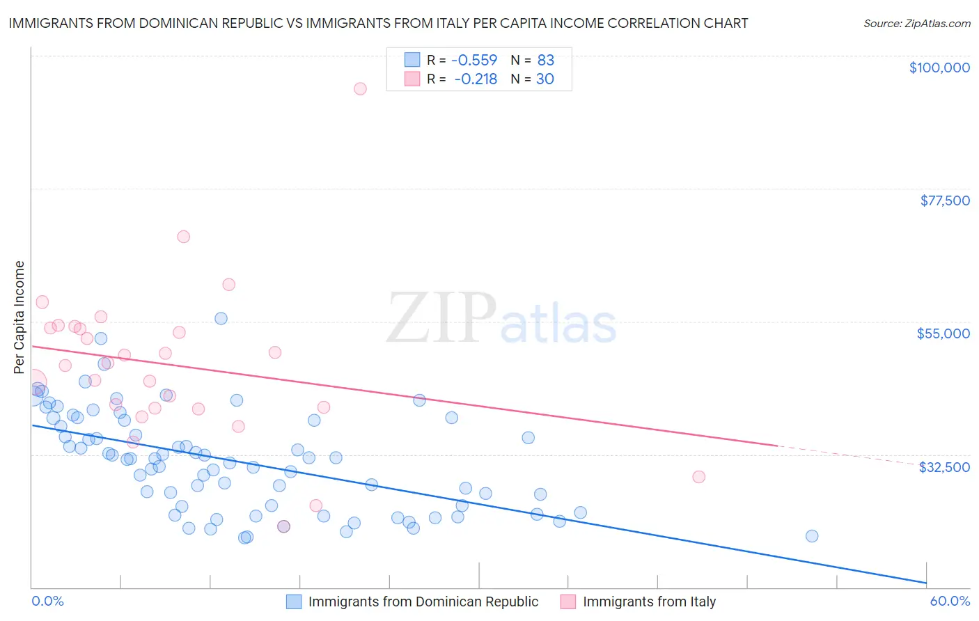 Immigrants from Dominican Republic vs Immigrants from Italy Per Capita Income