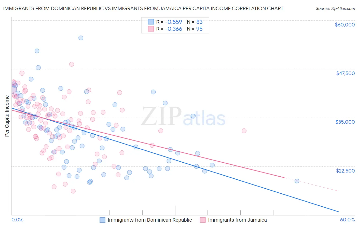 Immigrants from Dominican Republic vs Immigrants from Jamaica Per Capita Income