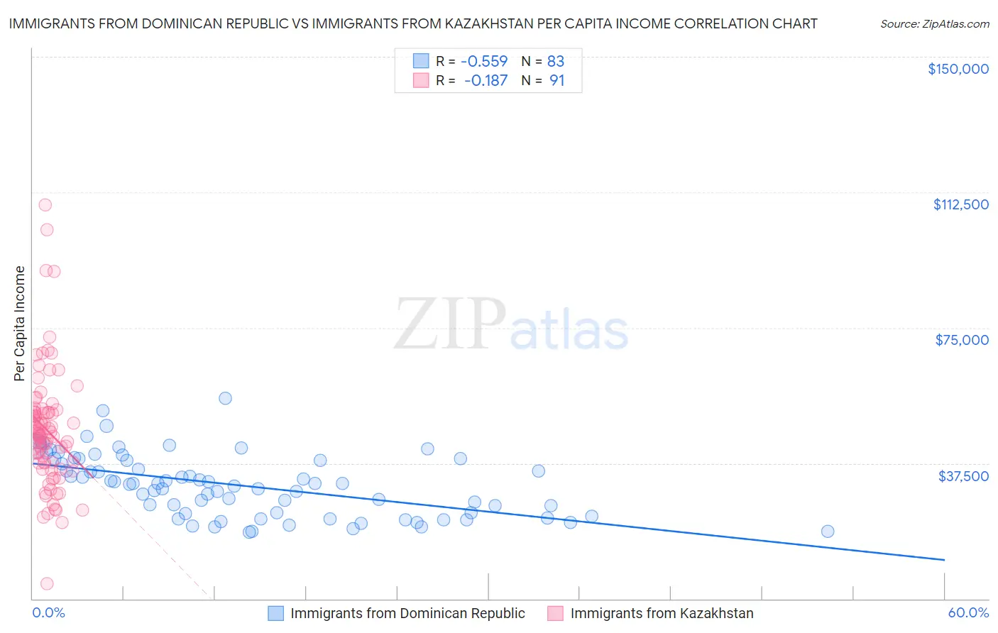 Immigrants from Dominican Republic vs Immigrants from Kazakhstan Per Capita Income