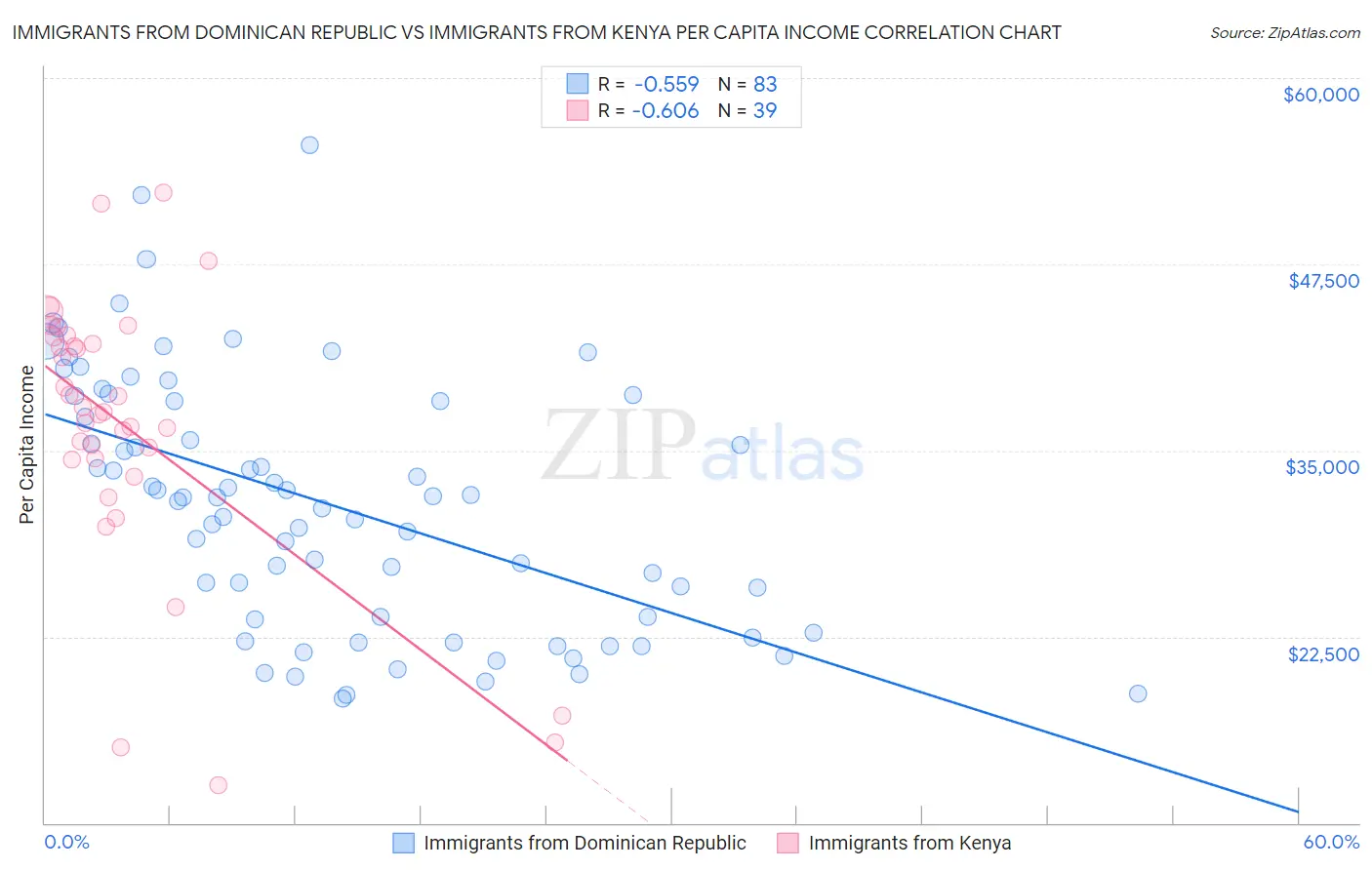 Immigrants from Dominican Republic vs Immigrants from Kenya Per Capita Income