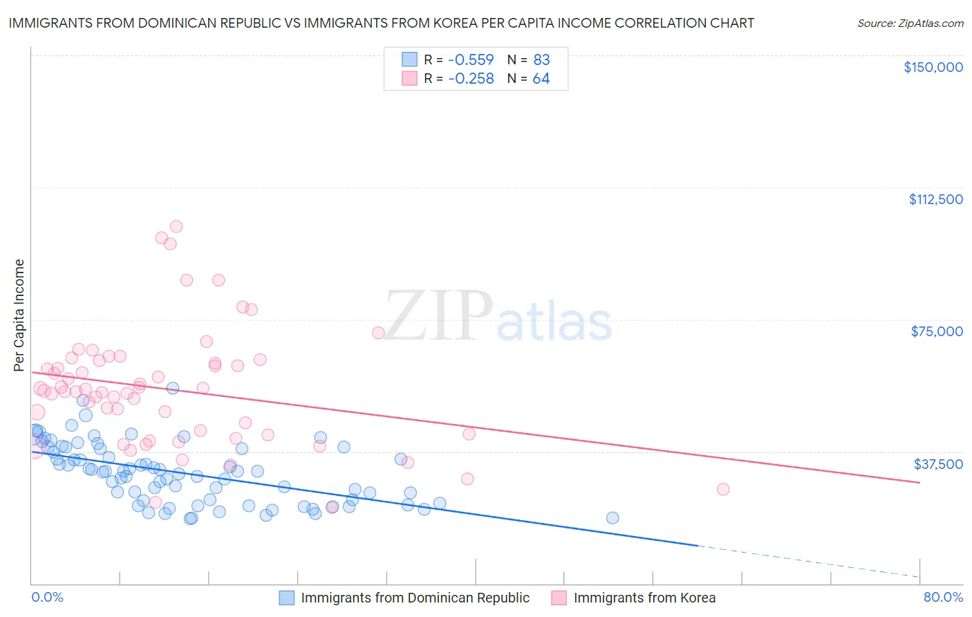 Immigrants from Dominican Republic vs Immigrants from Korea Per Capita Income