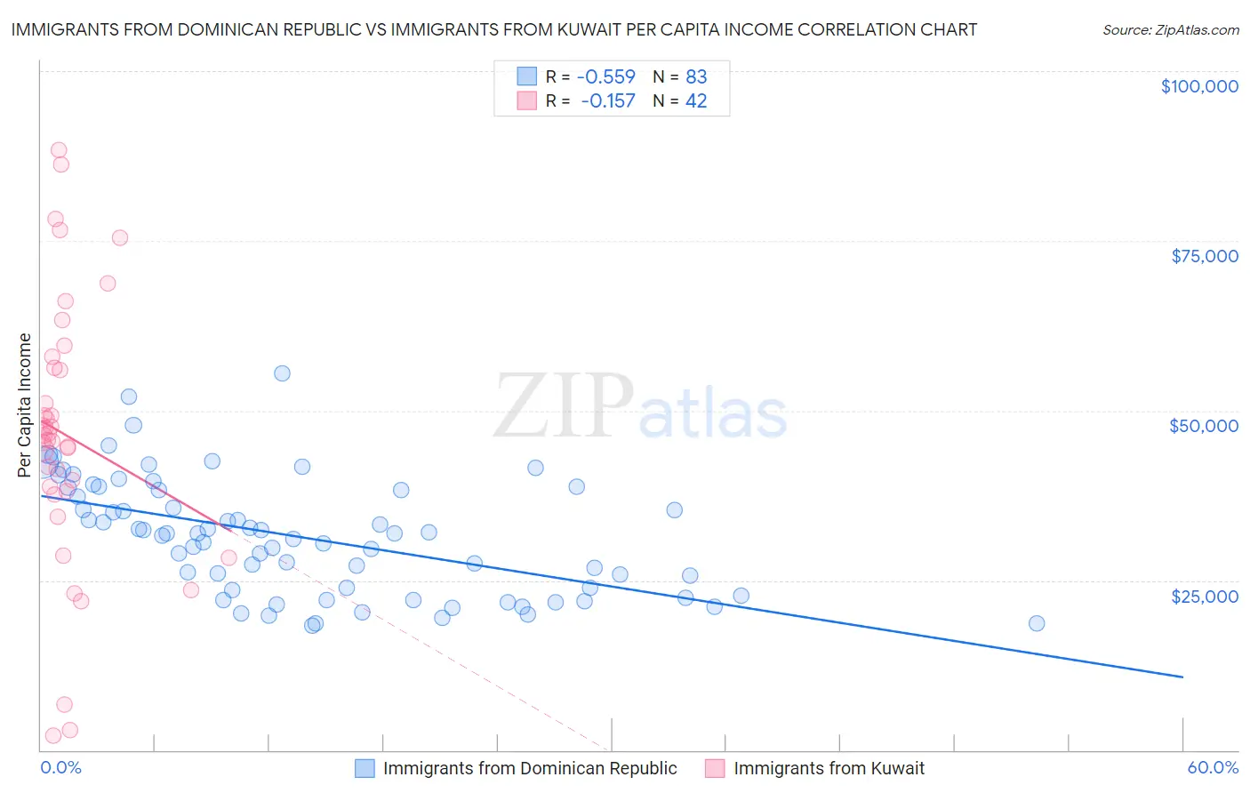 Immigrants from Dominican Republic vs Immigrants from Kuwait Per Capita Income