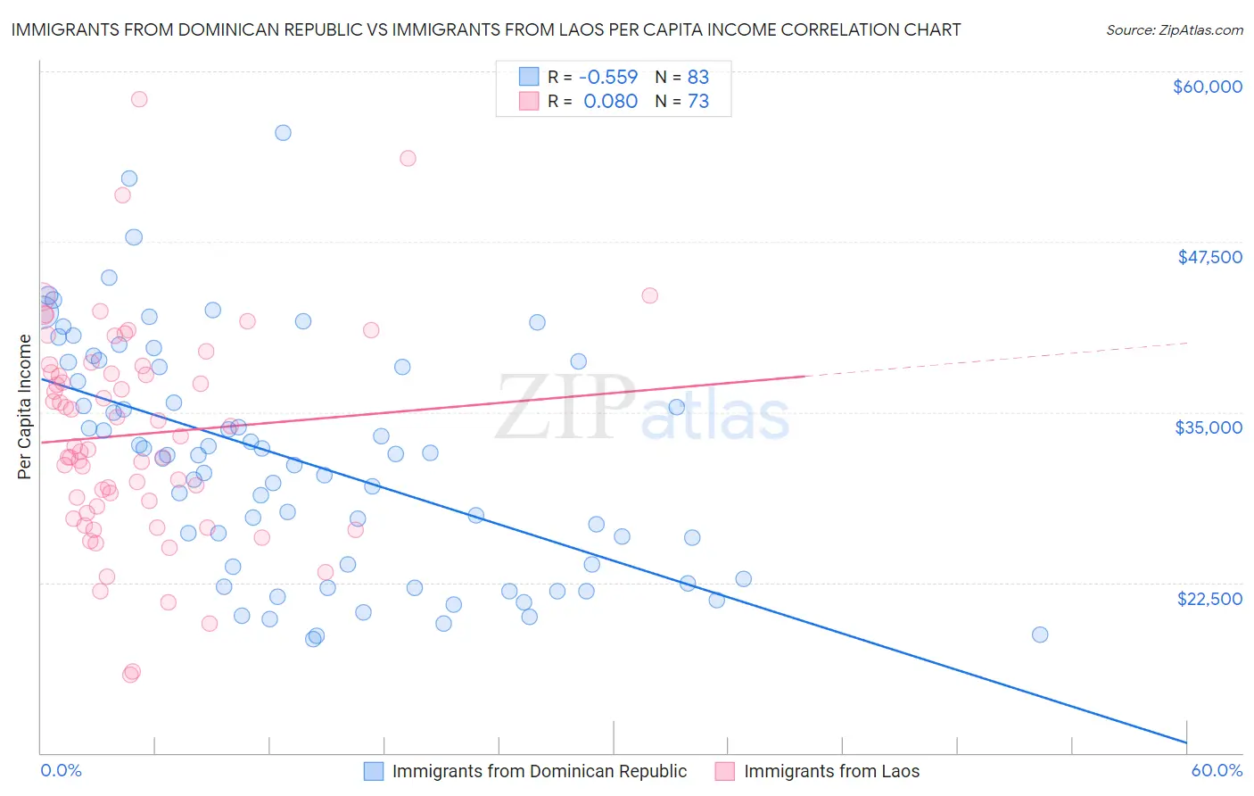 Immigrants from Dominican Republic vs Immigrants from Laos Per Capita Income