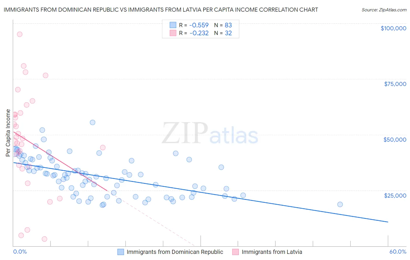 Immigrants from Dominican Republic vs Immigrants from Latvia Per Capita Income