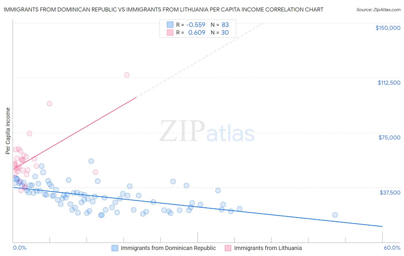 Immigrants from Dominican Republic vs Immigrants from Lithuania Per Capita Income