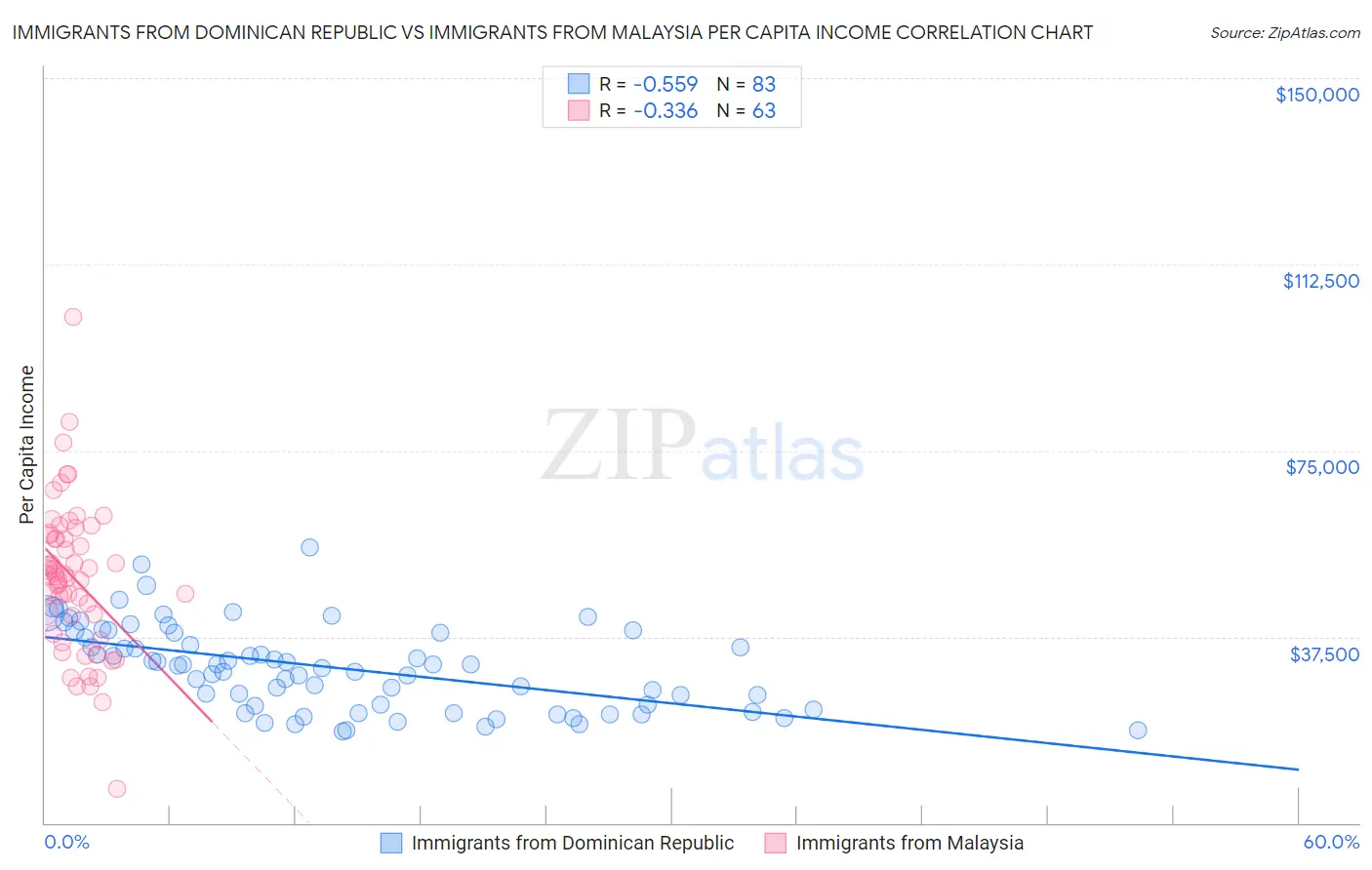 Immigrants from Dominican Republic vs Immigrants from Malaysia Per Capita Income