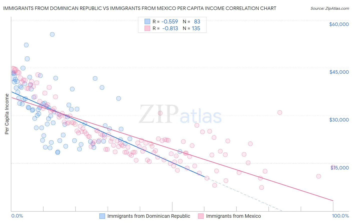 Immigrants from Dominican Republic vs Immigrants from Mexico Per Capita Income