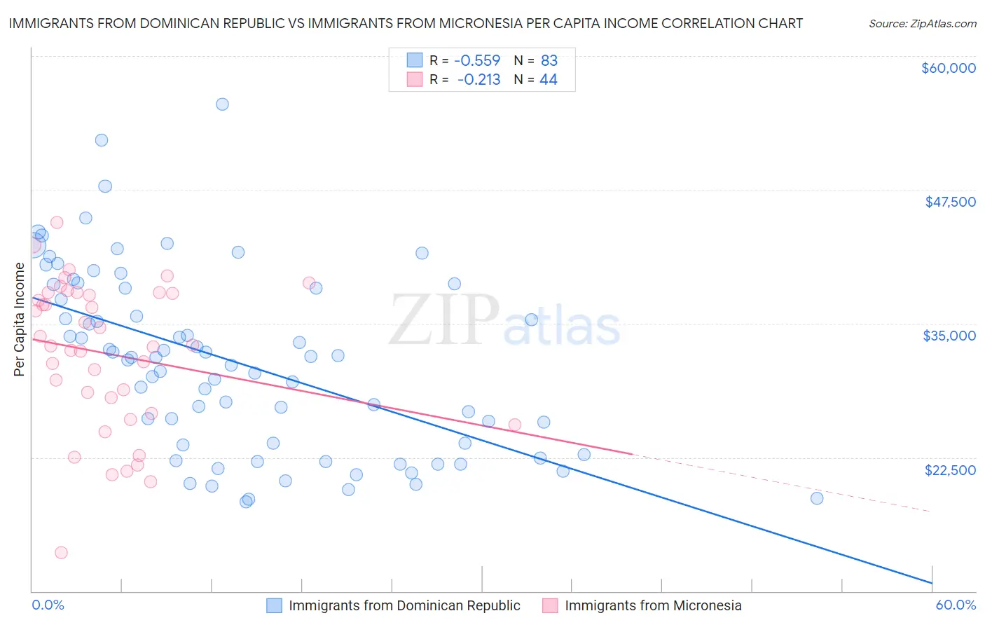 Immigrants from Dominican Republic vs Immigrants from Micronesia Per Capita Income