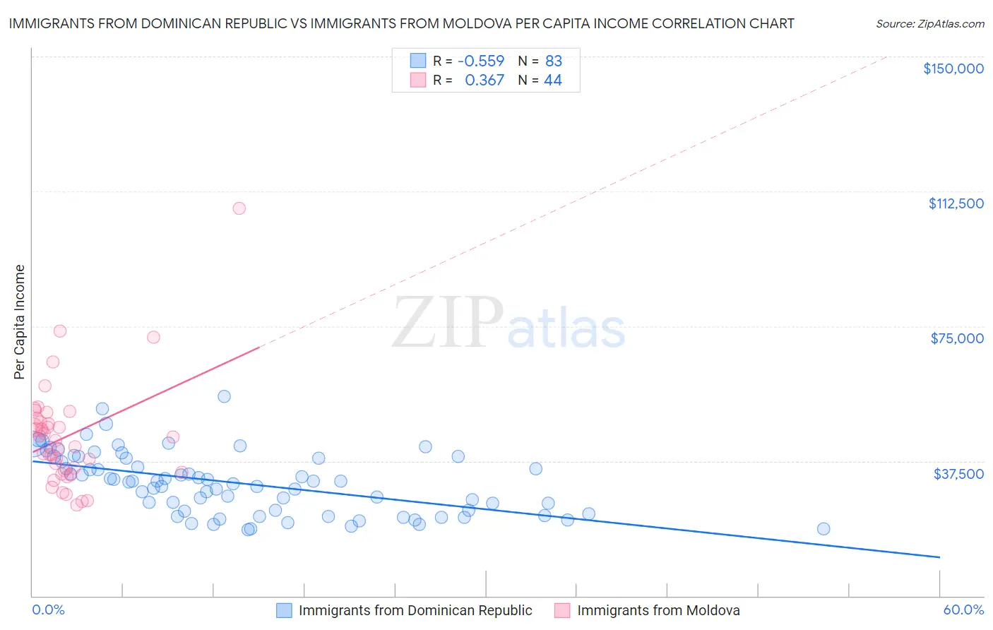 Immigrants from Dominican Republic vs Immigrants from Moldova Per Capita Income