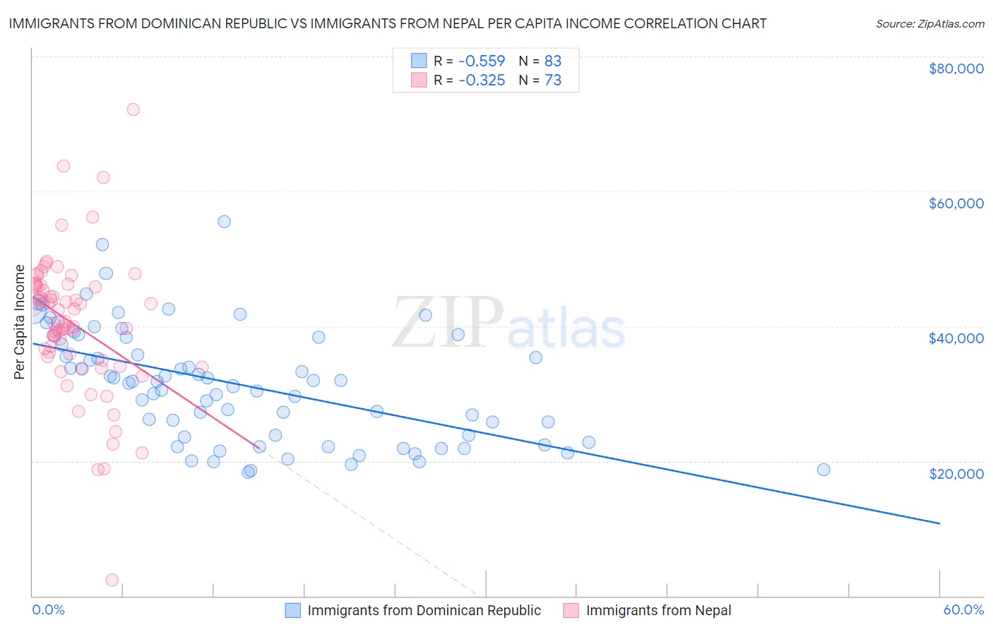 Immigrants from Dominican Republic vs Immigrants from Nepal Per Capita Income