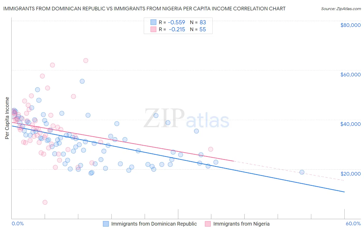 Immigrants from Dominican Republic vs Immigrants from Nigeria Per Capita Income